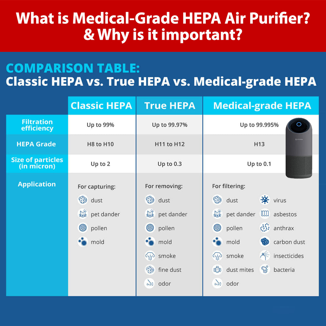 What is the difference between HEPA, TRUE HEPA and Medical Grade HEPA?