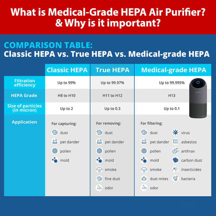 What is the difference between HEPA, TRUE HEPA and Medical Grade HEPA? Sterra USA